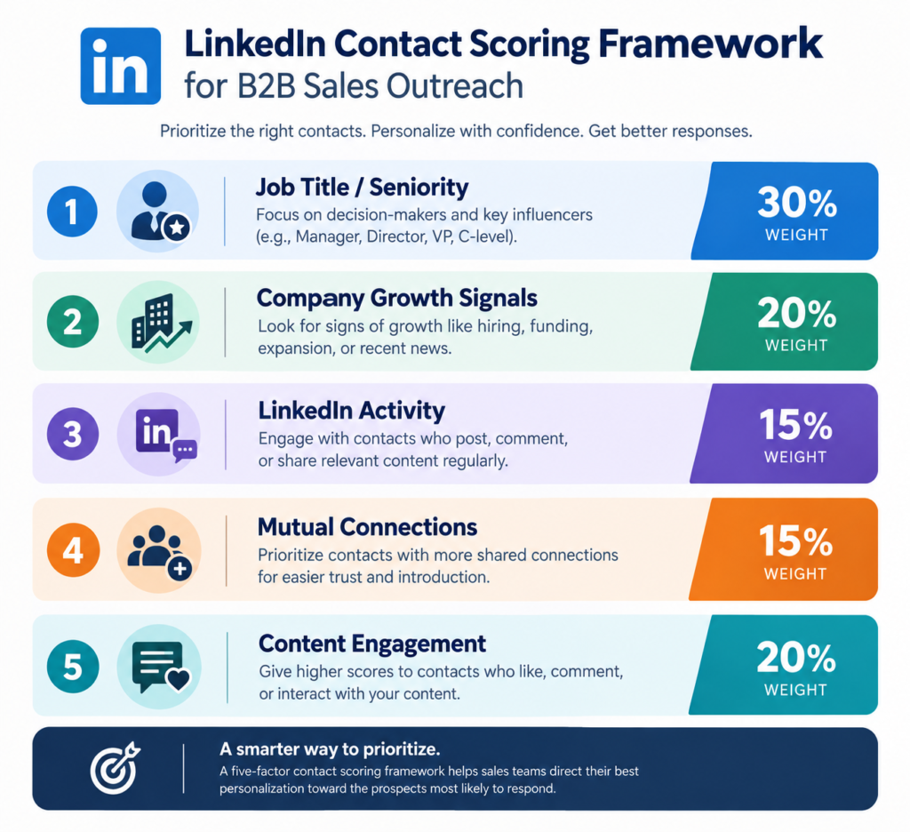Infographic scorecard displaying a five-factor LinkedIn contact scoring framework for B2B sales outreach, with percentage weights assigned to each prioritization category.
